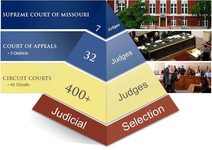 Missouri Judges- Supreme Court:7; Court of Appeals(3 Districts):32; Circuit Courts(46 Circuits):400+